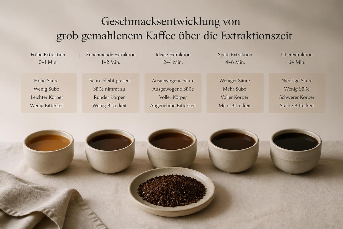 Aromenprofil grober Kaffee