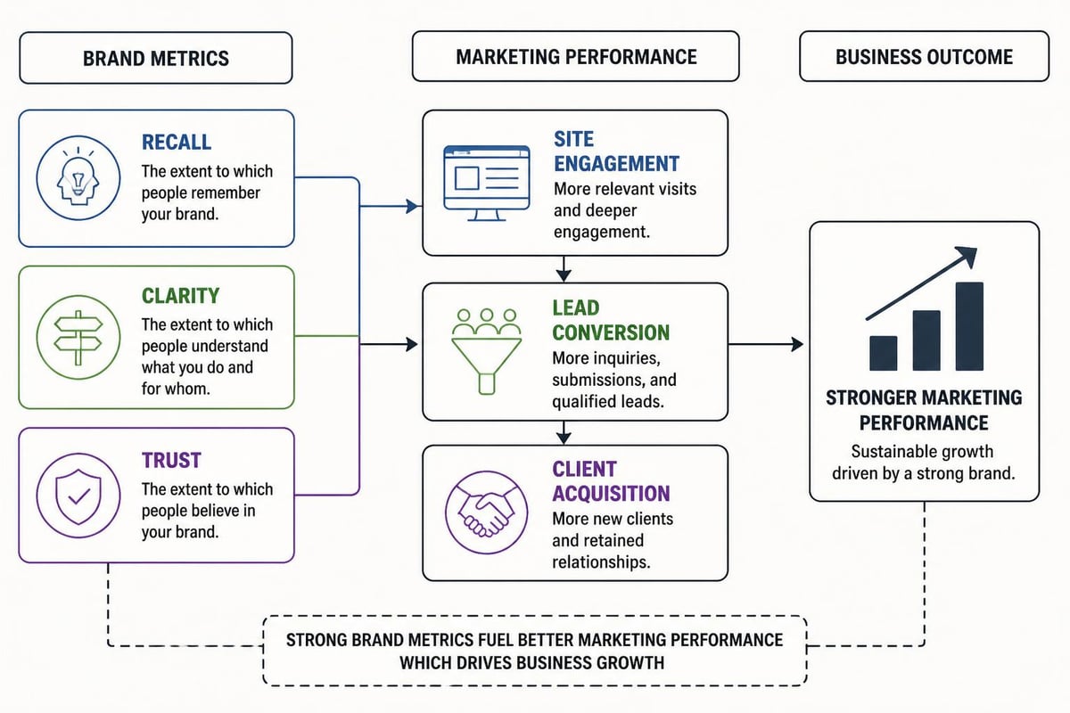 Marketing metrics dashboard