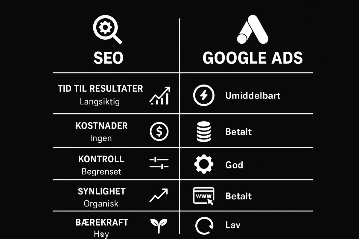 SEO vs Google Ads: Hovedforskjeller og Liktigheter