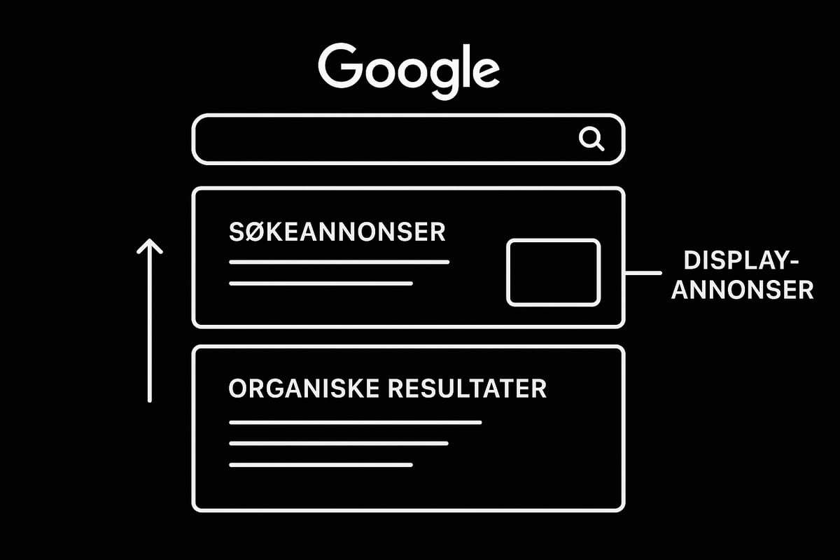 Hva er Google Ads? Grunnleggende Forklaring og Eksempler