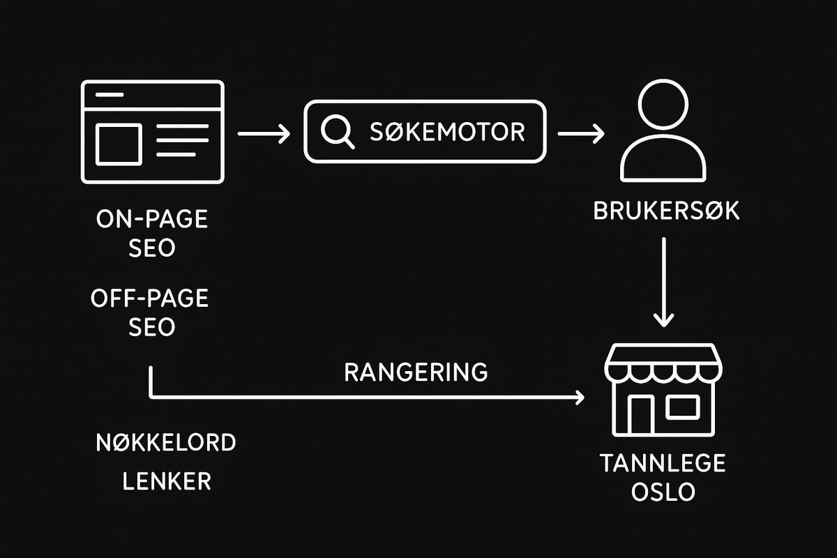 Hva er SEO? Grunnleggende Forklaring og Eksempler