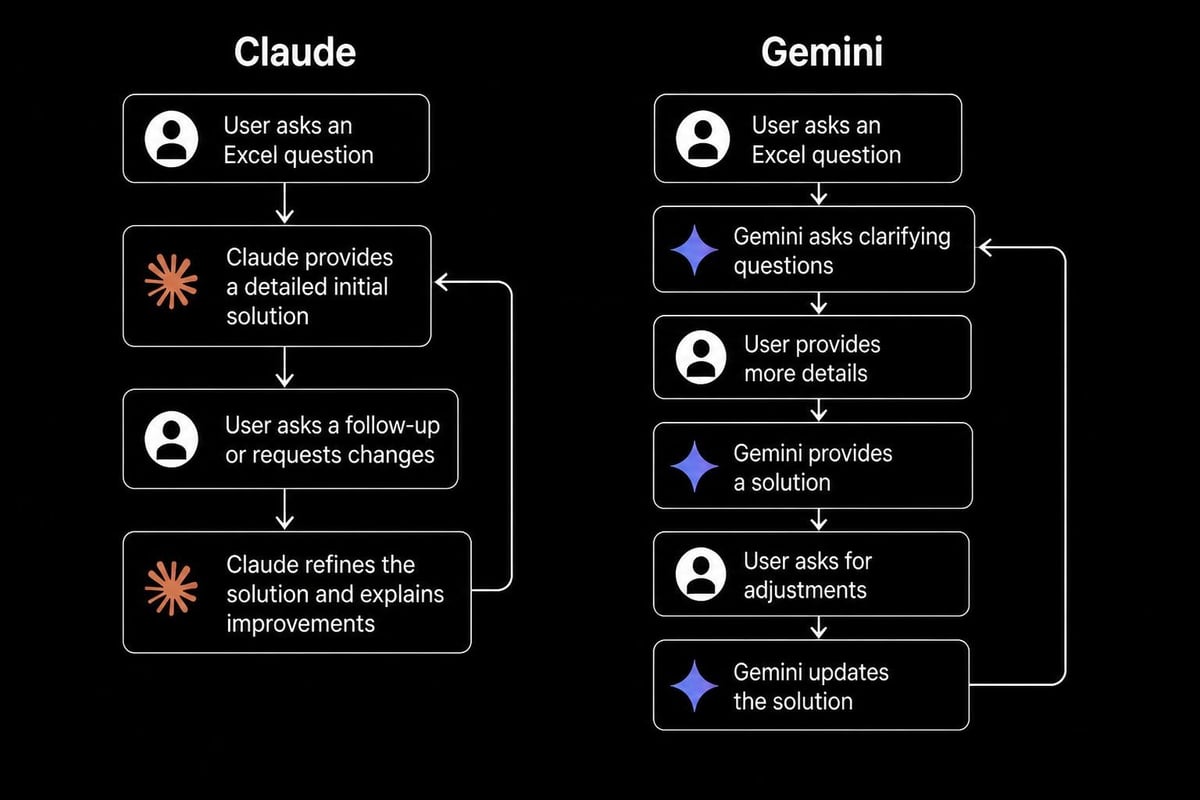 User interaction patterns