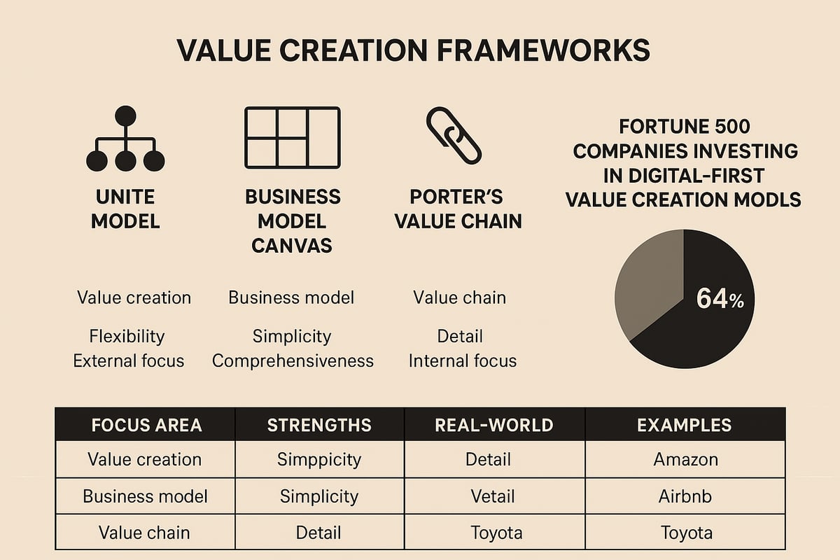 The Value Creation Frameworks and Models for 2026