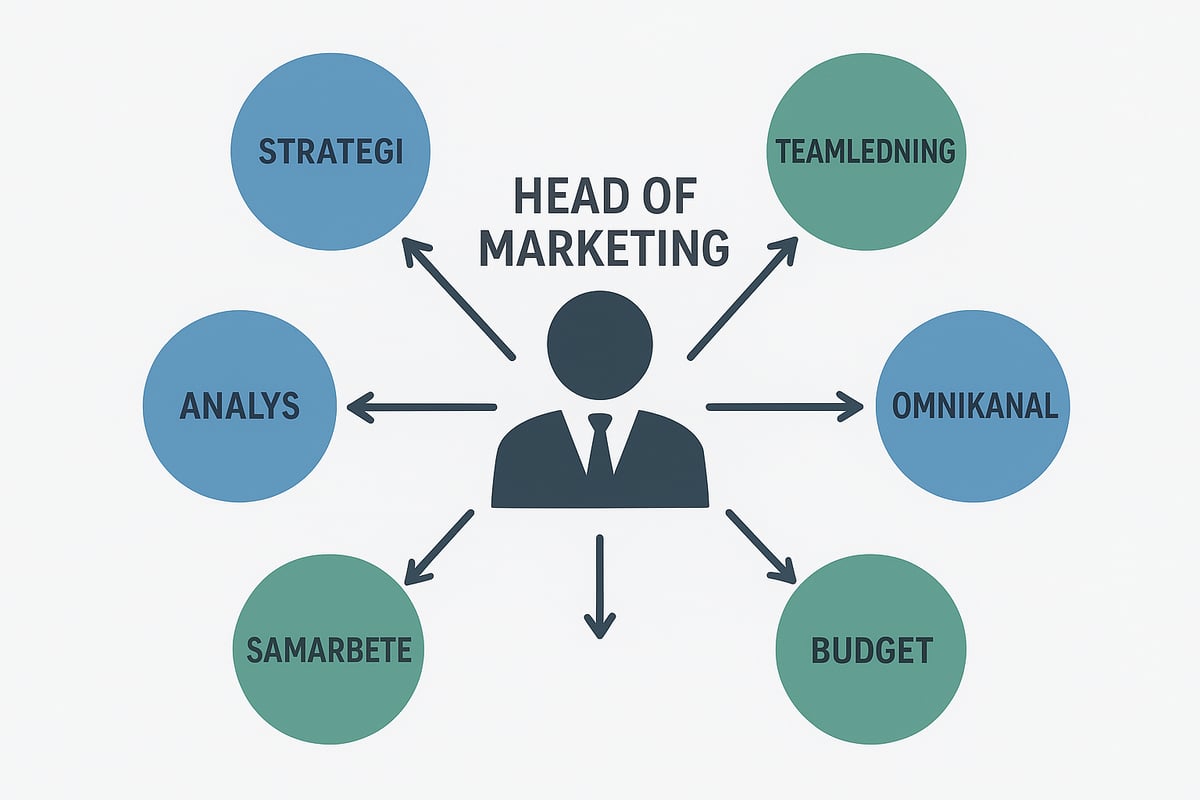 Vad gör en Head of Marketing?