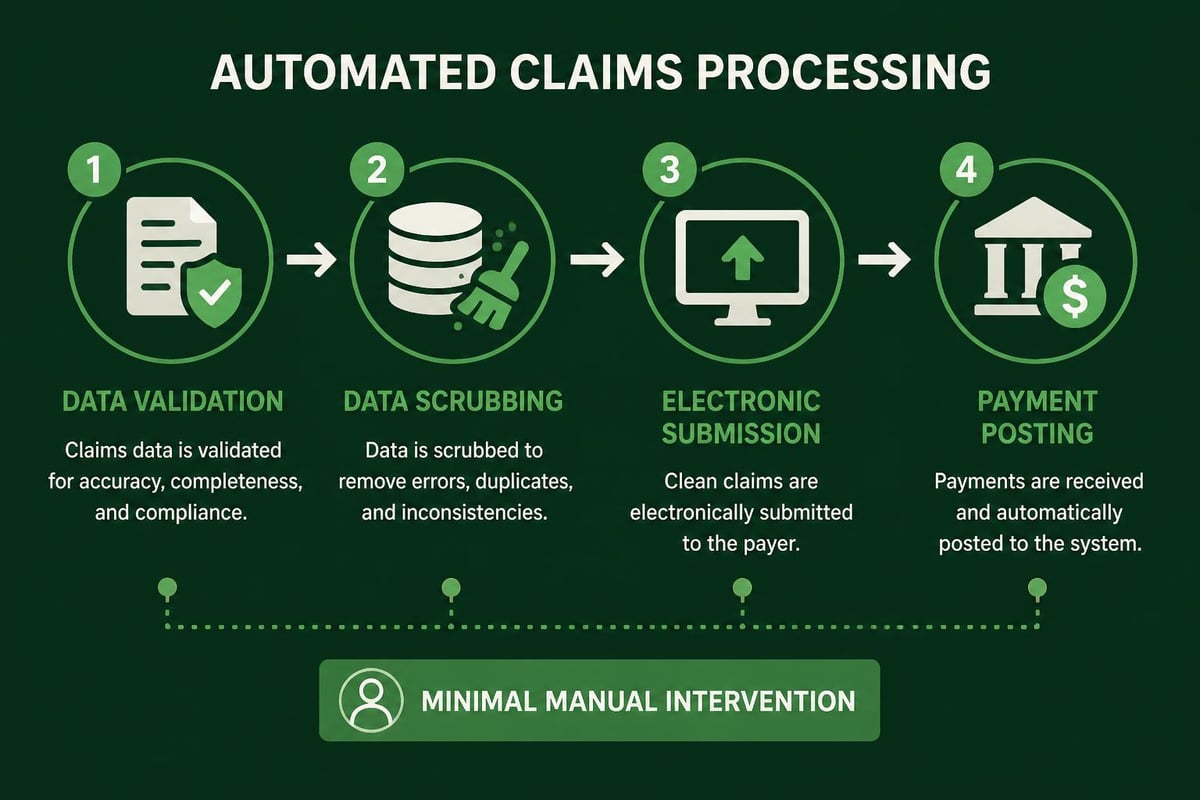 Revenue cycle automation workflow