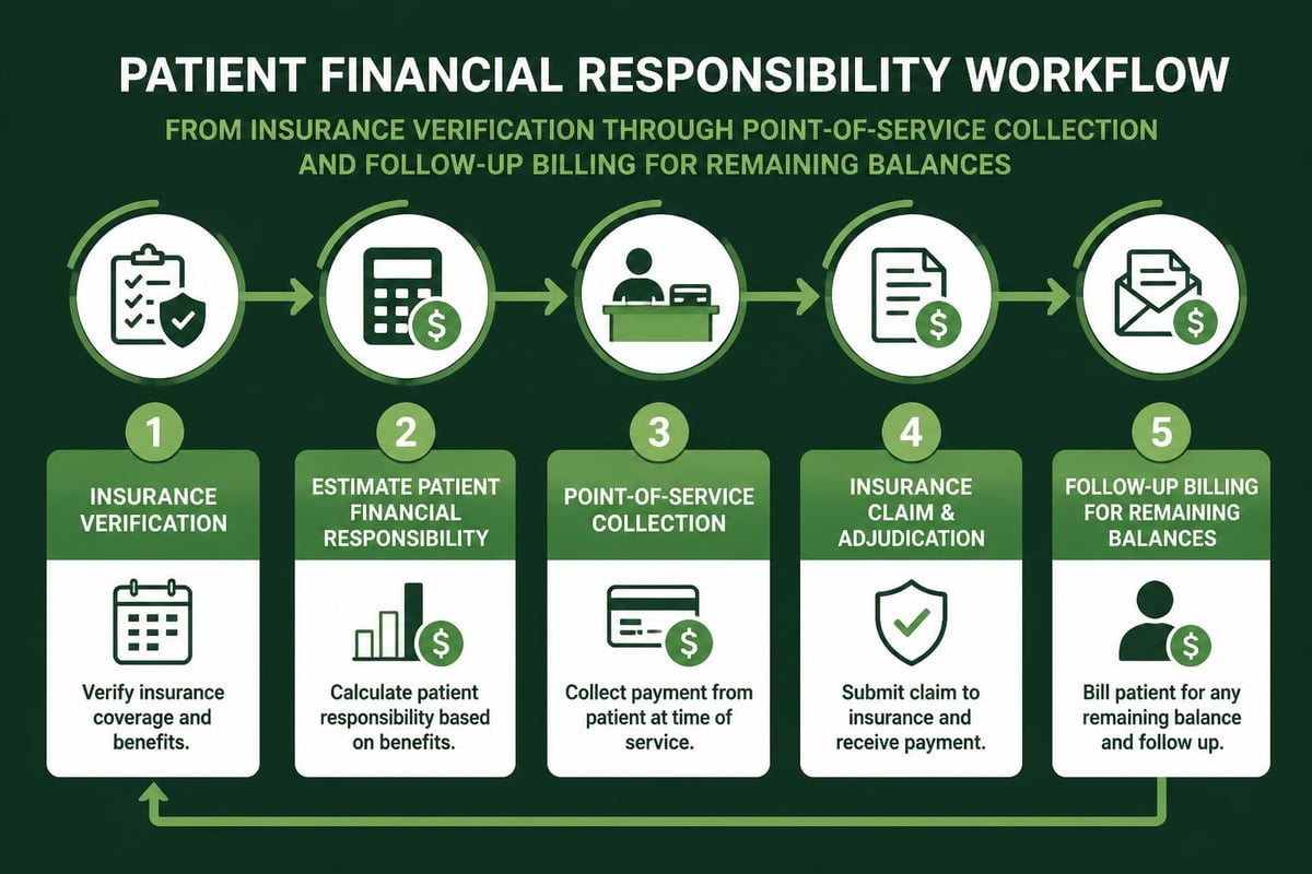 Patient payment collection process