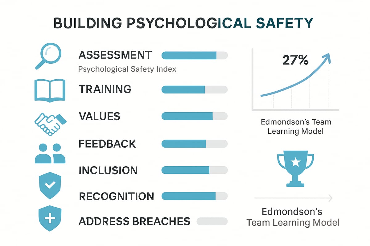 Step-by-Step Guide: Building Psychological Safety in Your Organization