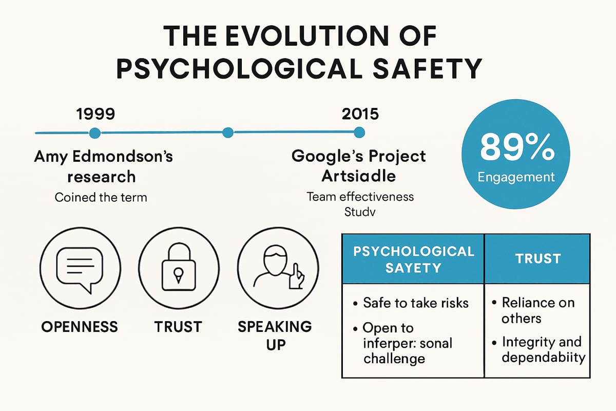 What is Psychological Safety? Meaning, Origins, and Evolution