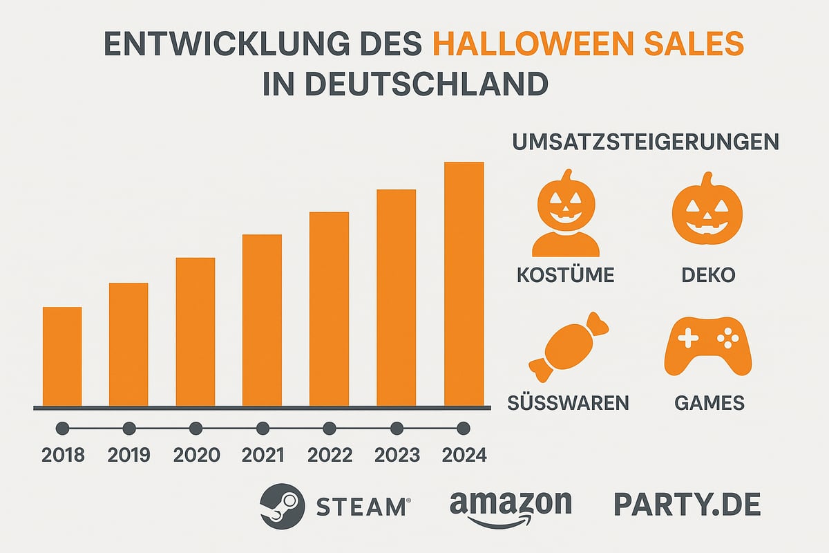 Was ist der Halloween Sale 2025?