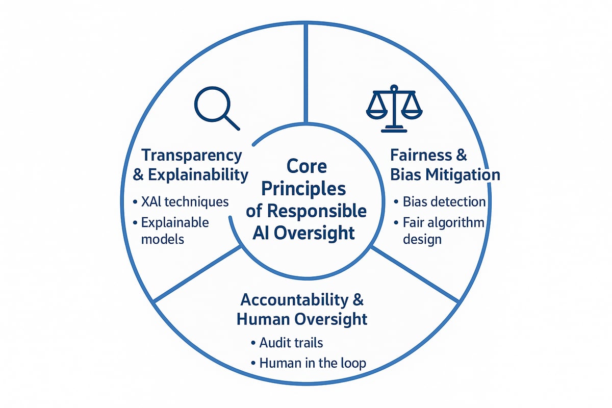 Core Principles of Responsible AI Oversight