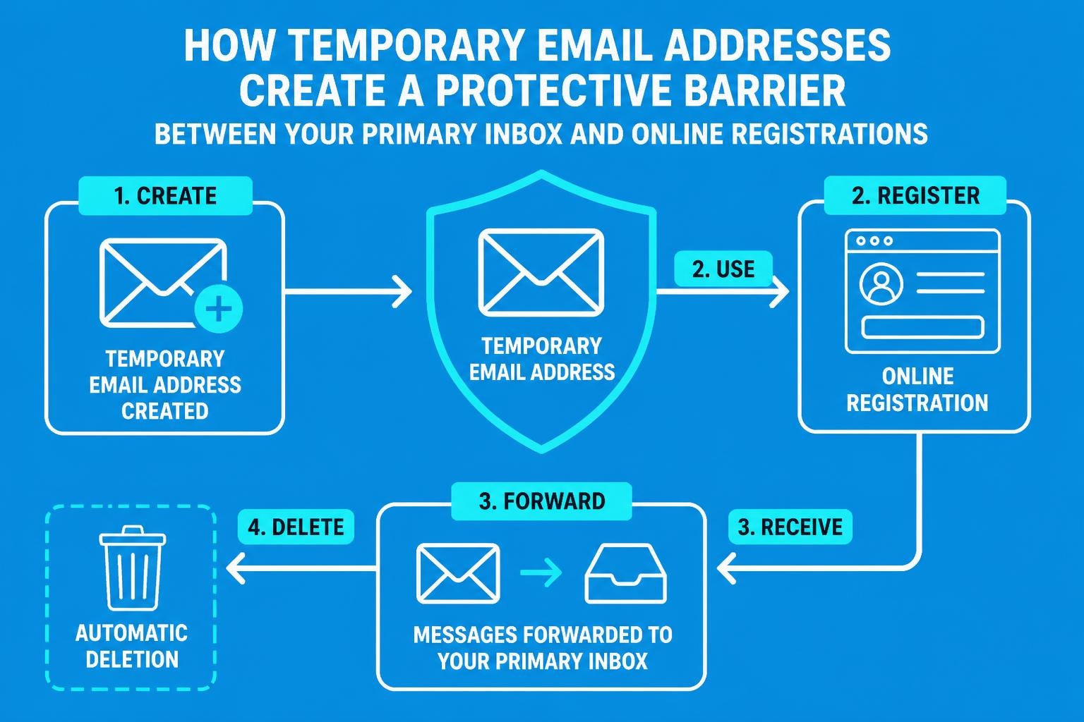 One Time Use Email Address: Complete Guide 2026