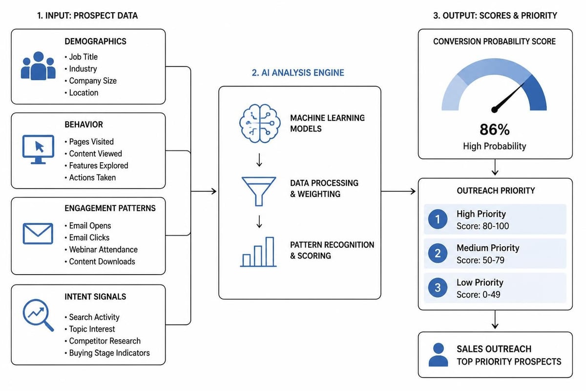AI lead scoring process