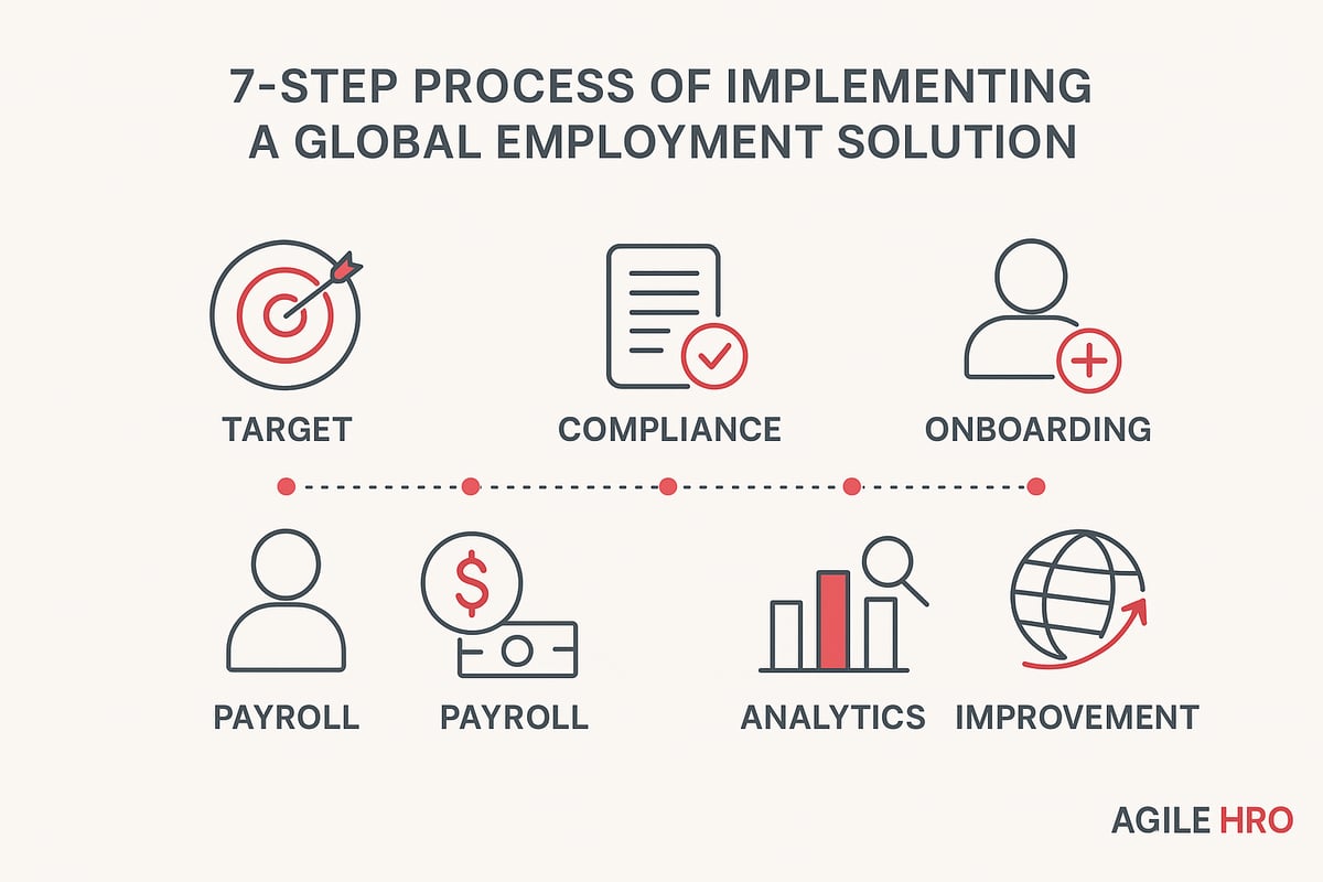 Step-by-Step Guide: Implementing a Global Employment Solution in 2026