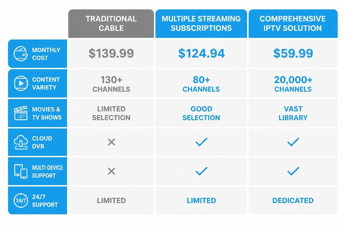 Premium television benefits comparison
