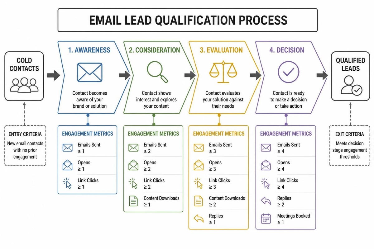 Email lead qualification stages