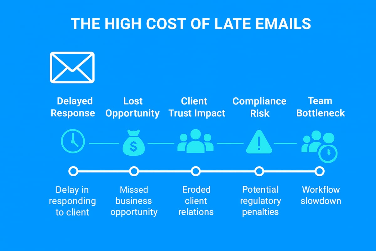 The High Cost of Late Emails: Why Timeliness Matters in 2026
