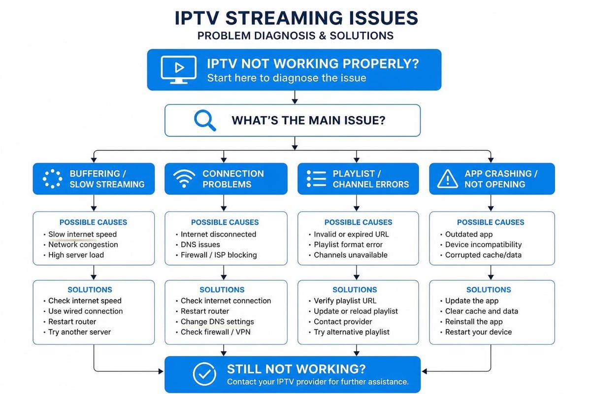 IPTV troubleshooting decision tree