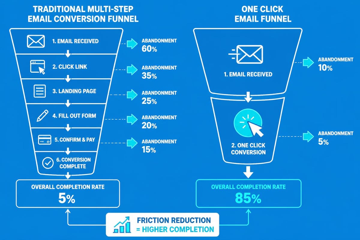 Conversion funnel comparison