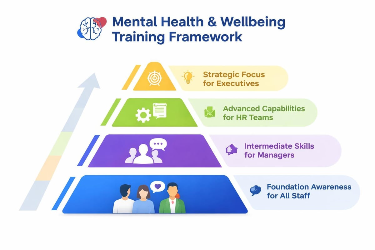 Training program tiers