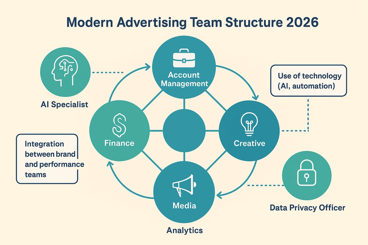 Understanding the Modern Advertising Team Structure