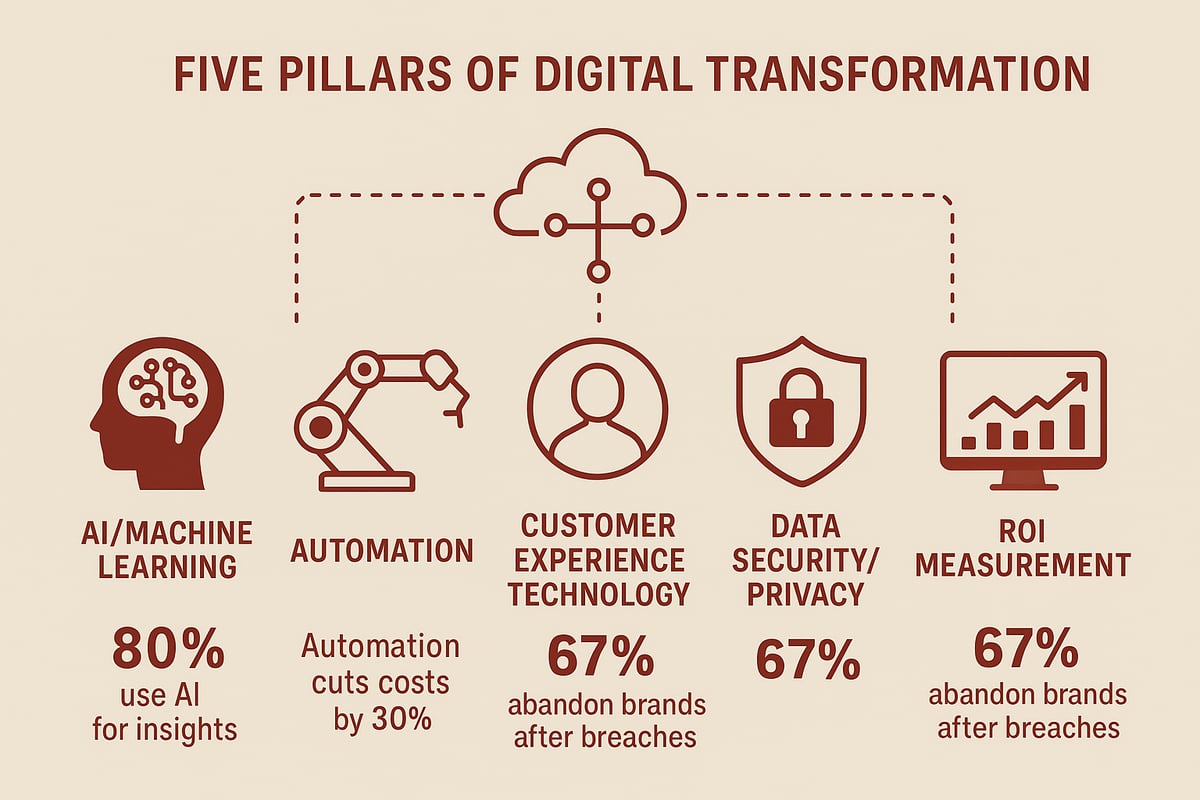 Digital Transformation: Adopting the Right Technologies