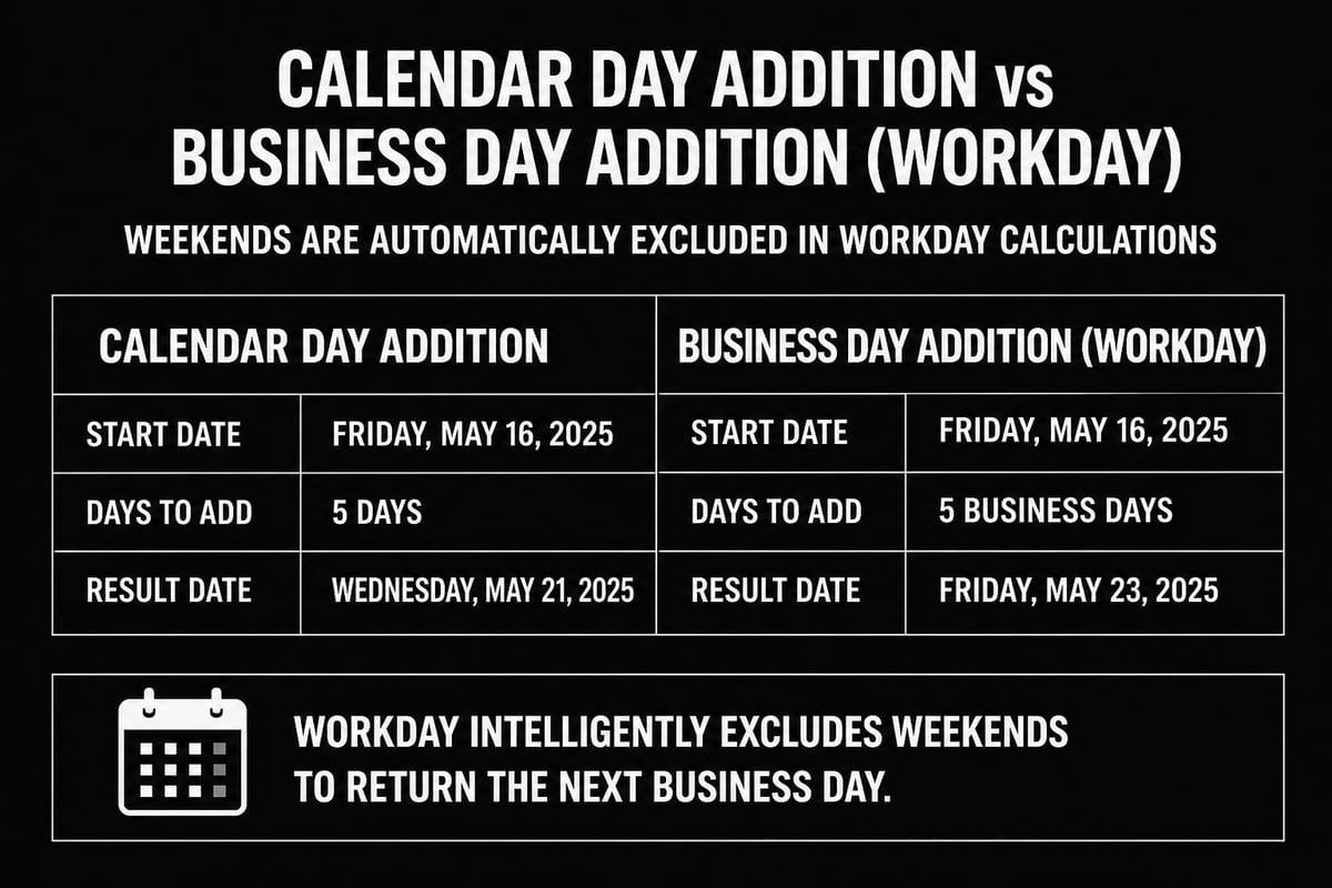 WORKDAY function excluding weekends