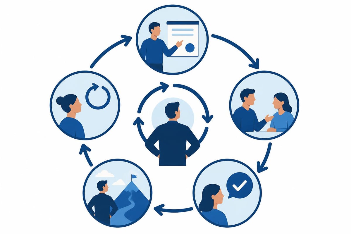 Leadership skill practice cycle