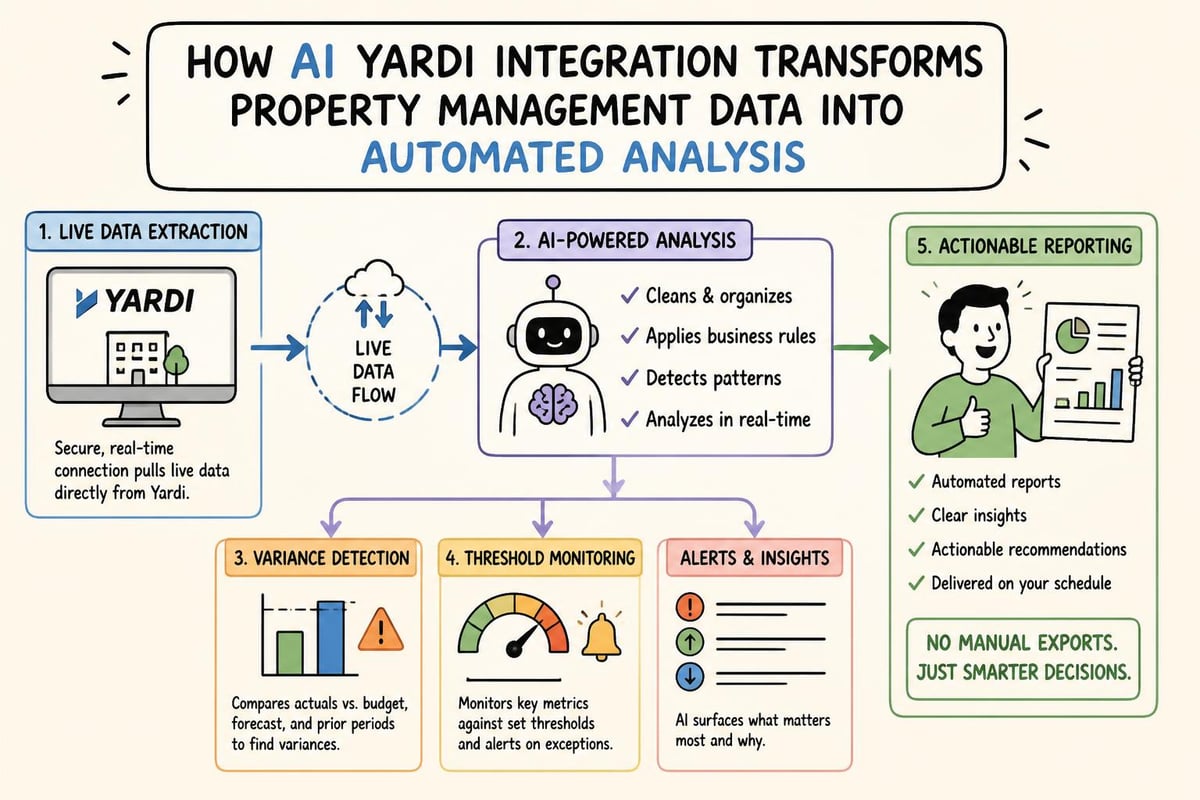 AI workflow automation