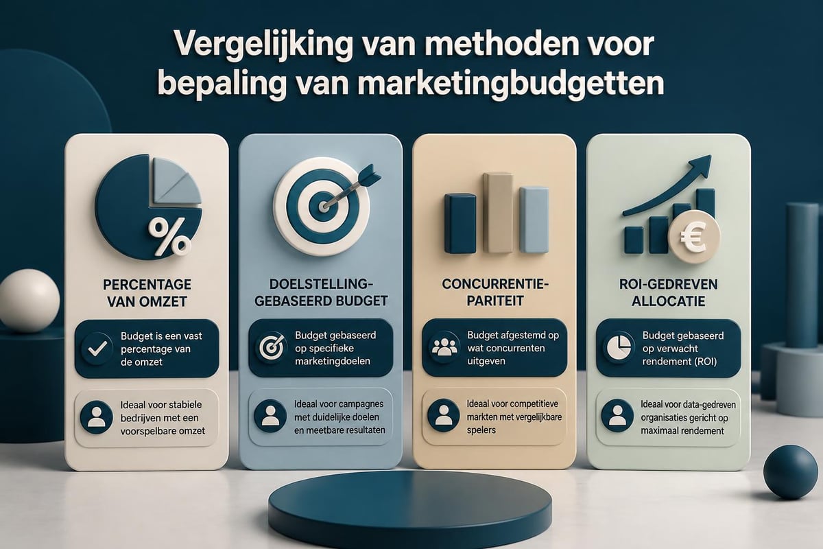 Marketing budget allocation methods