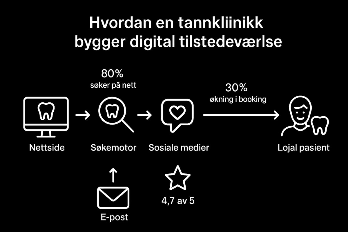 Slik bygger du en sterk digital tilstedeværelse