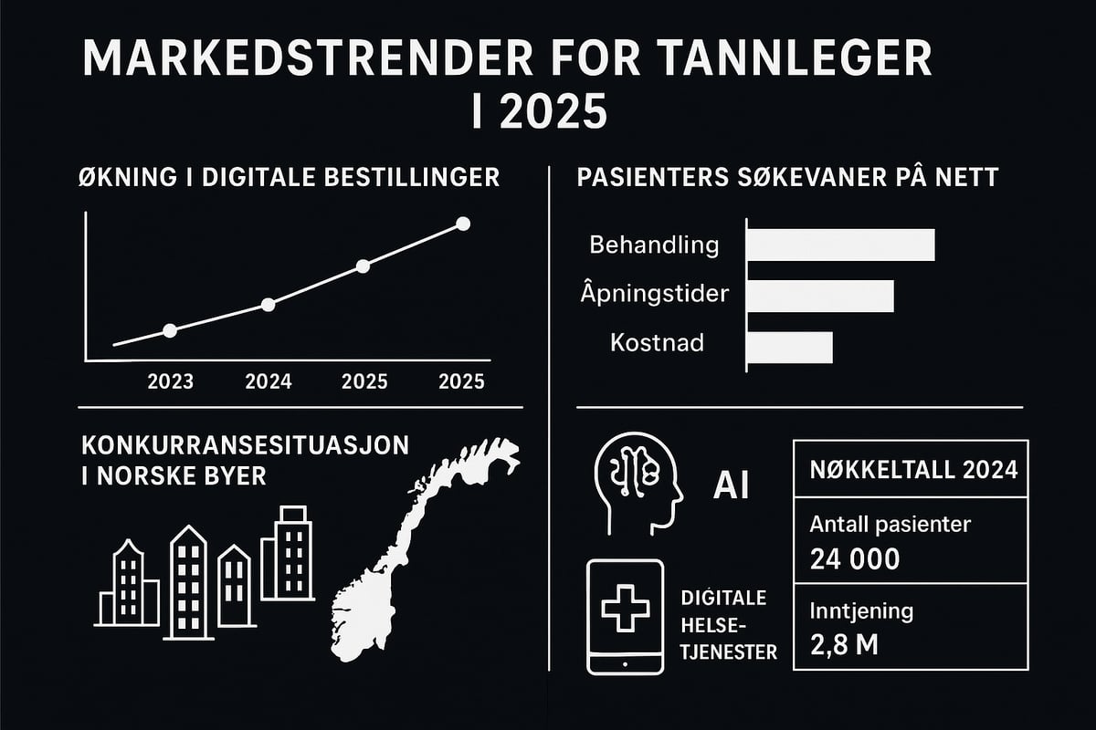 Forstå markedet for tannleger i 2025