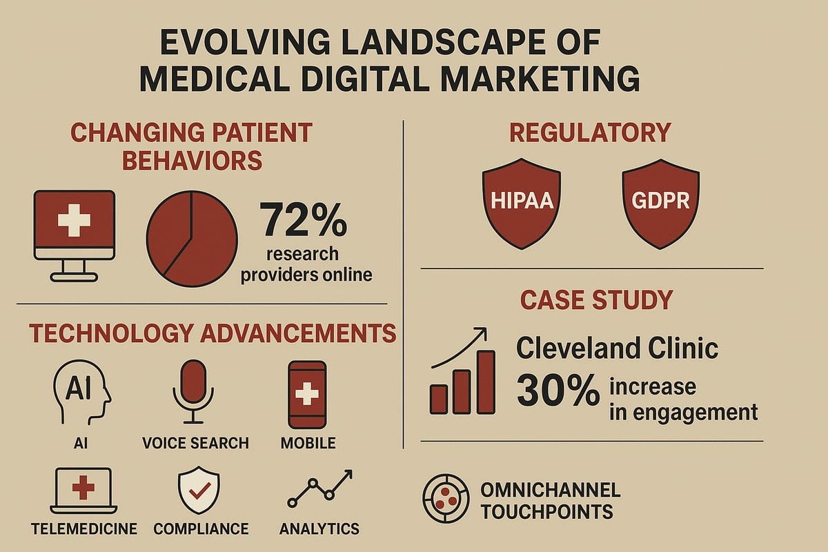 The Evolving Landscape of Medical Digital Marketing