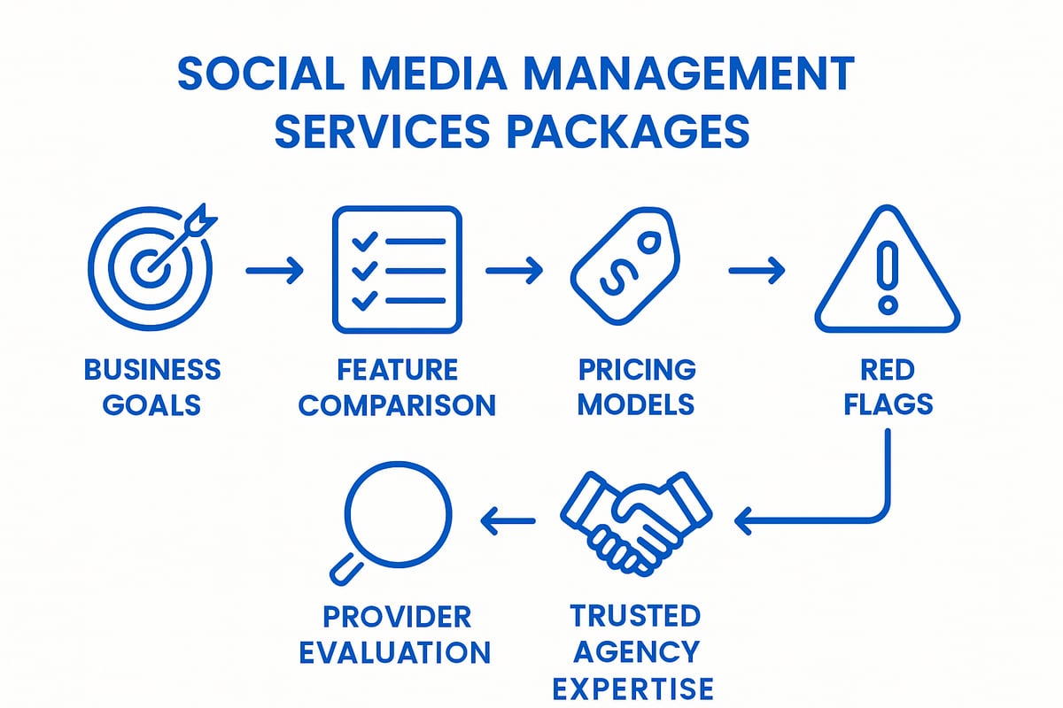 How to Choose the Right Social Media Management Package