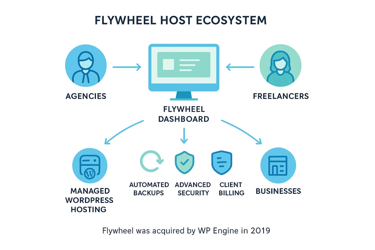Flywheel hosting overview and target users