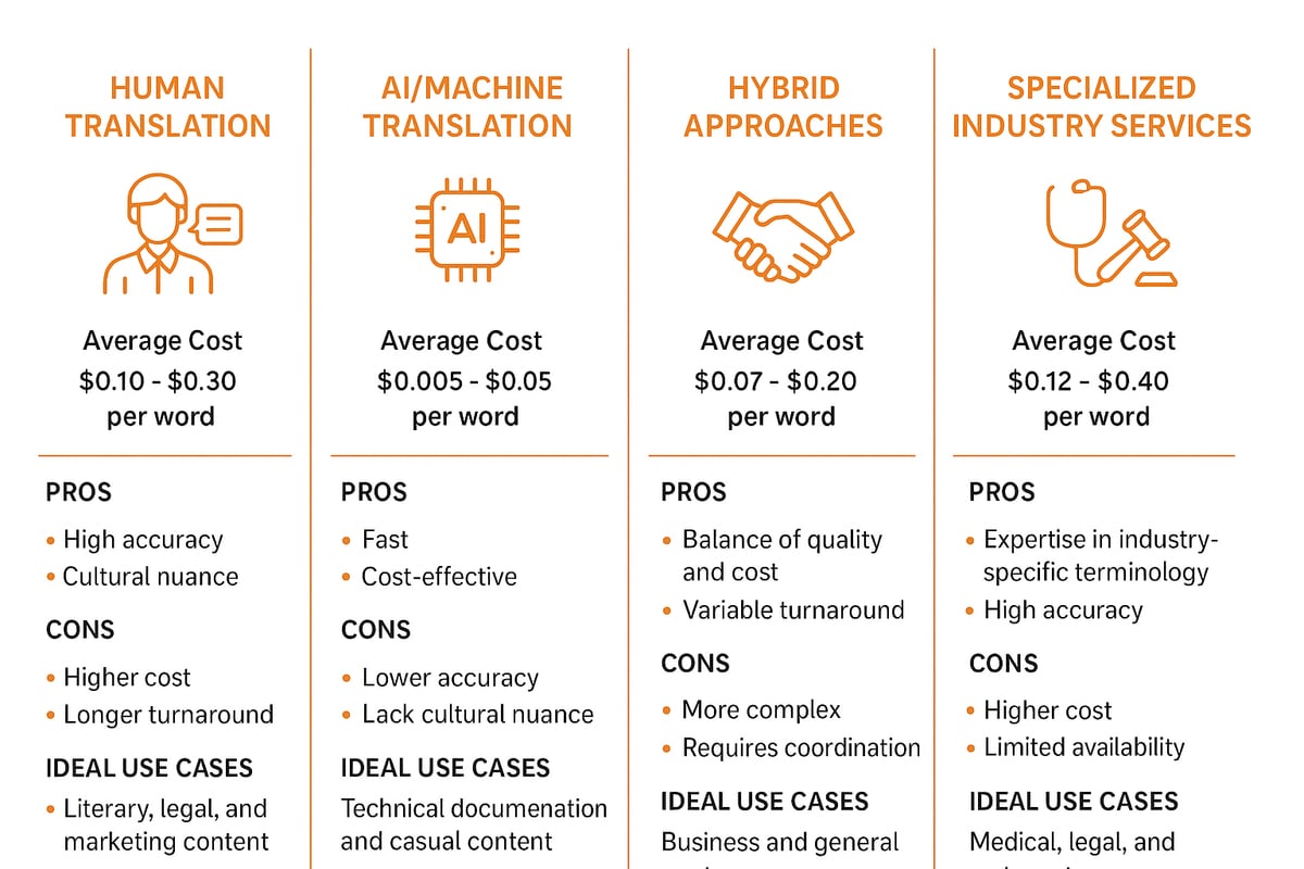 Comparing Types of Translation Services
