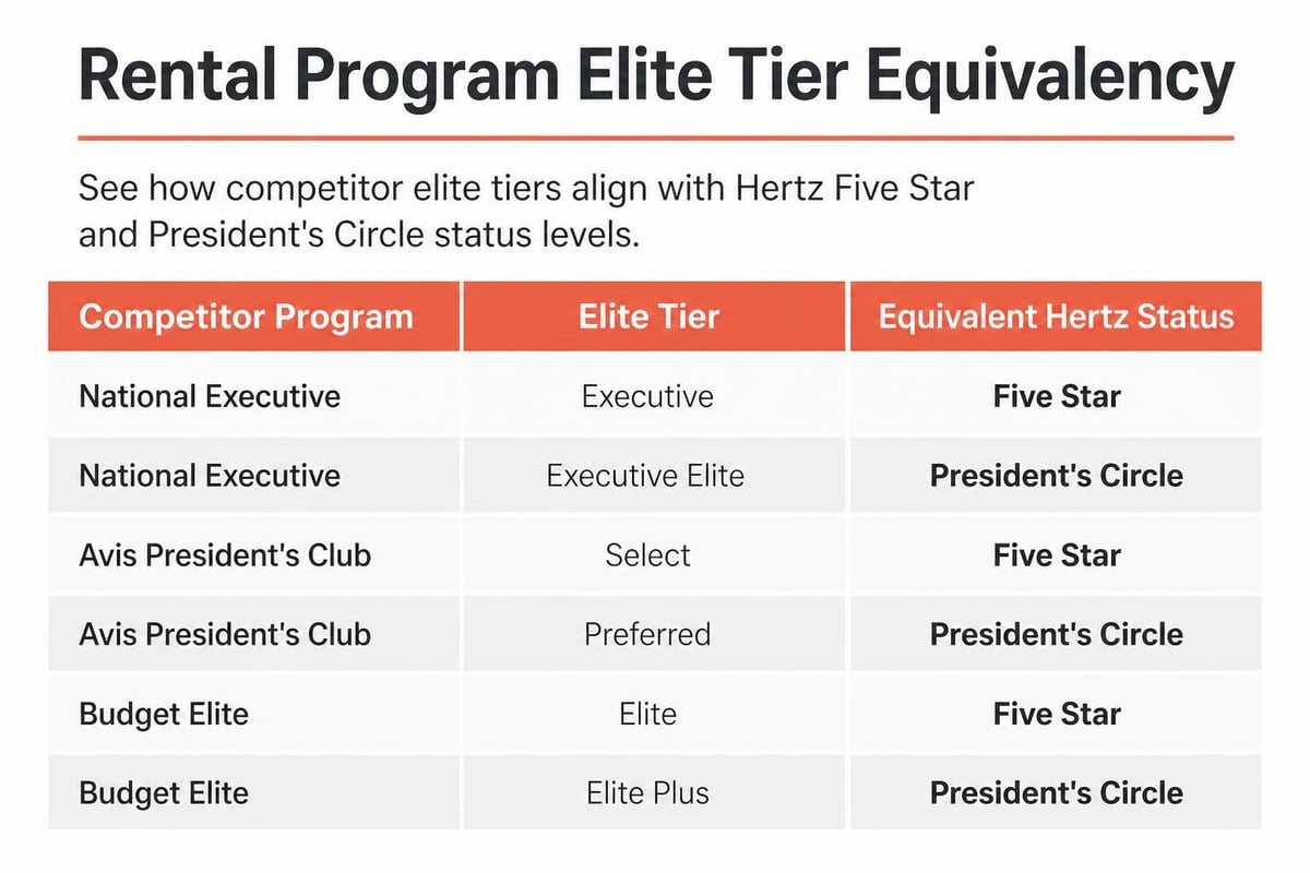 Hertz elite status benefits comparison