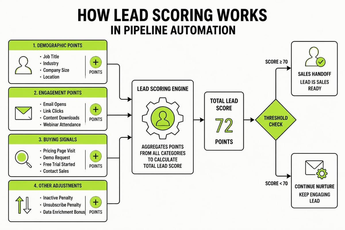 Lead scoring model