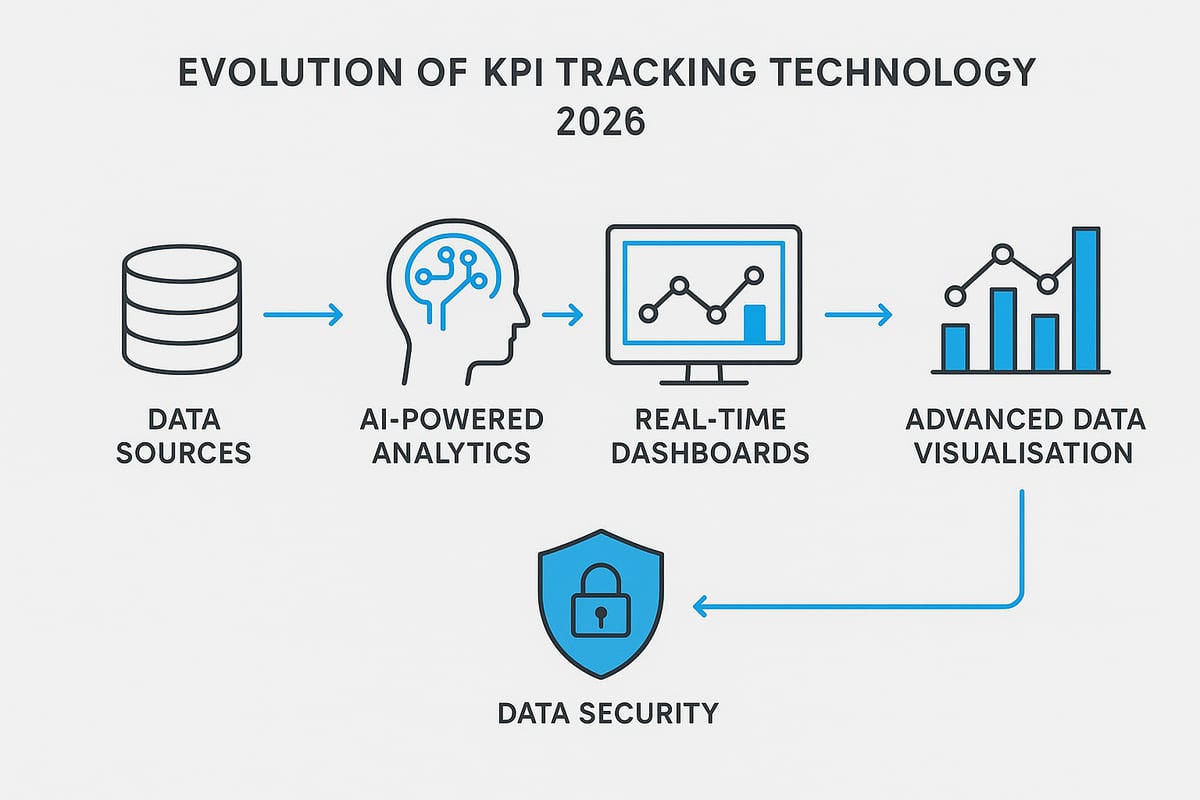 Technology Trends Shaping KPI Tracking in 2026