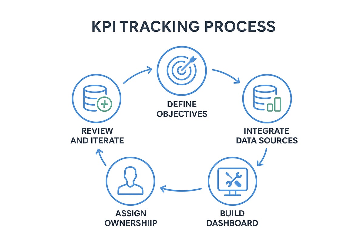 Step-by-Step Guide: Building an Effective KPI Tracking System