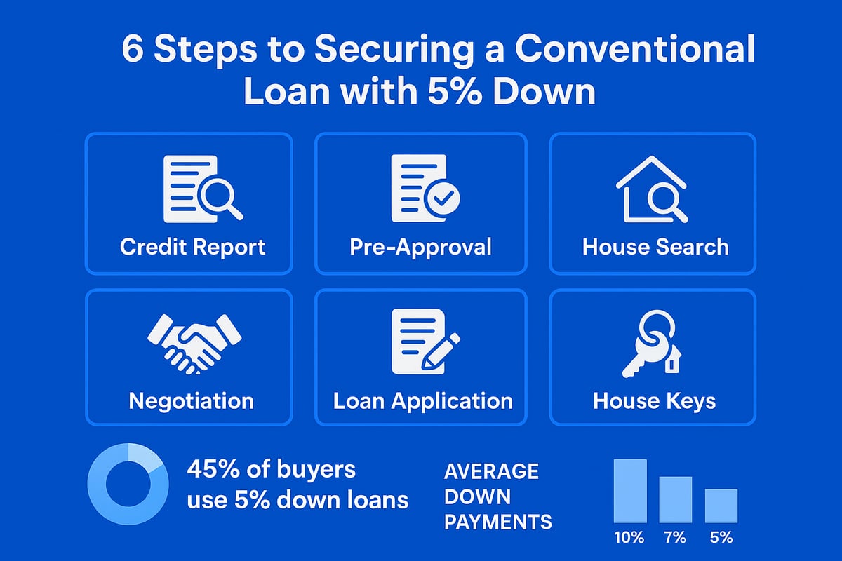 Step-By-Step Guide: Securing Your Conventional Loan With 5% Down