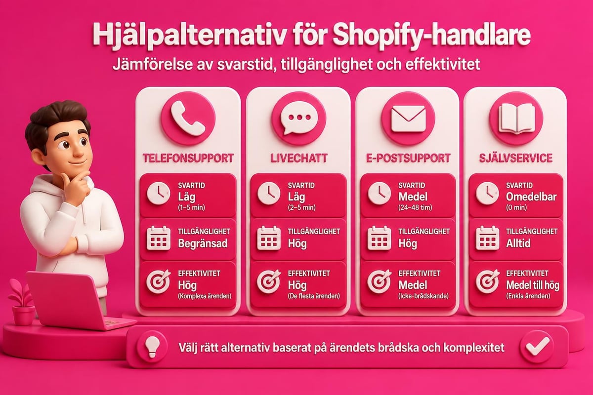 Shopify Telephone Support: Guide för E-handelsföretag 2 Shopify support channels comparison