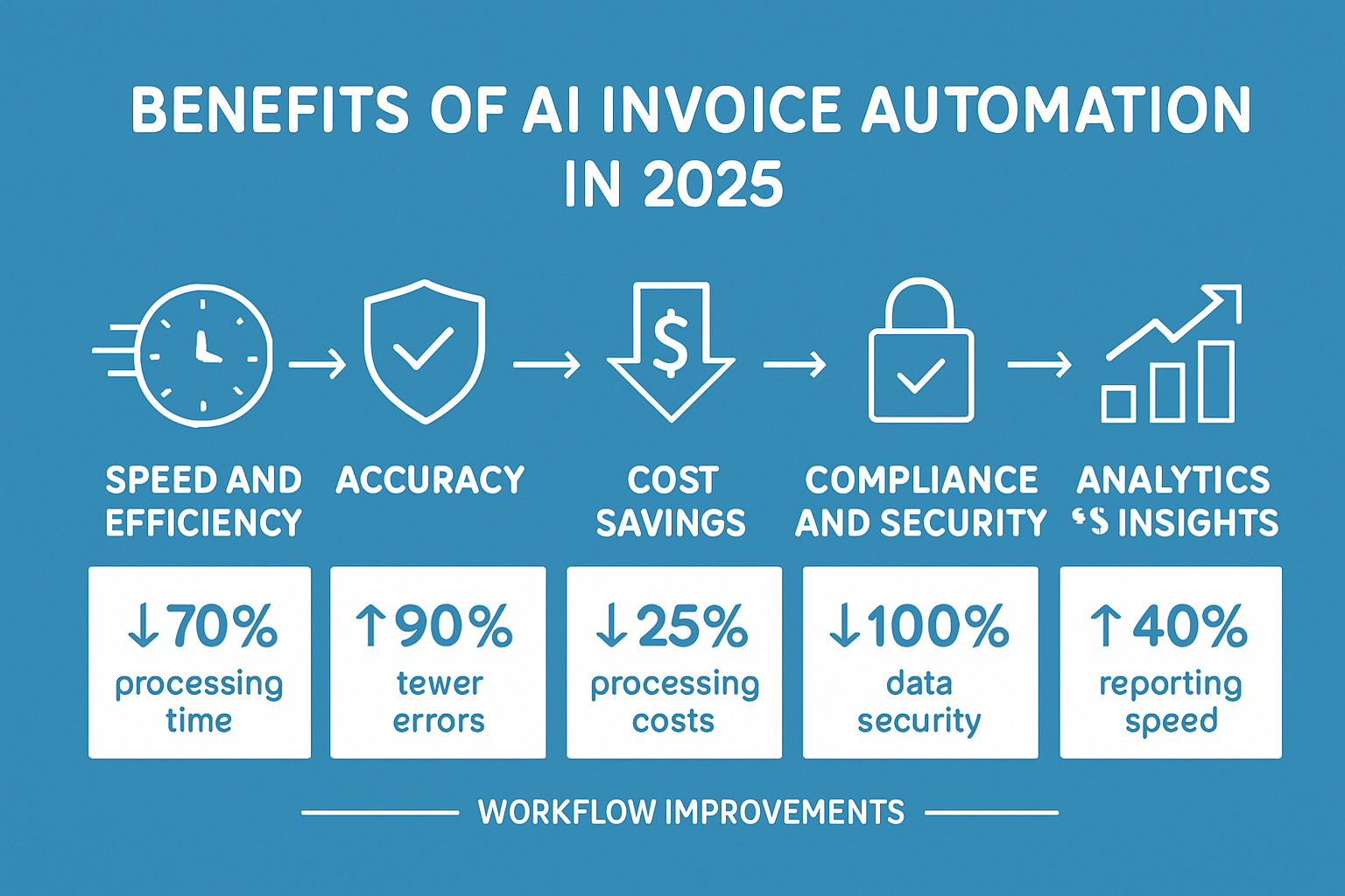 Key Benefits of AI Invoice Automation in 2025