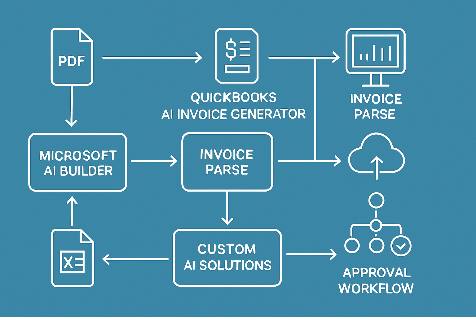 Top AI Invoice Tools and Platforms for 2025
