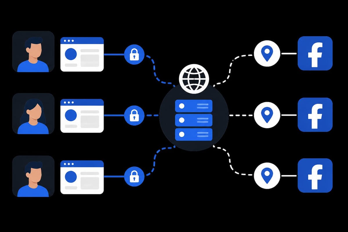 Multiple Facebook account management workflow