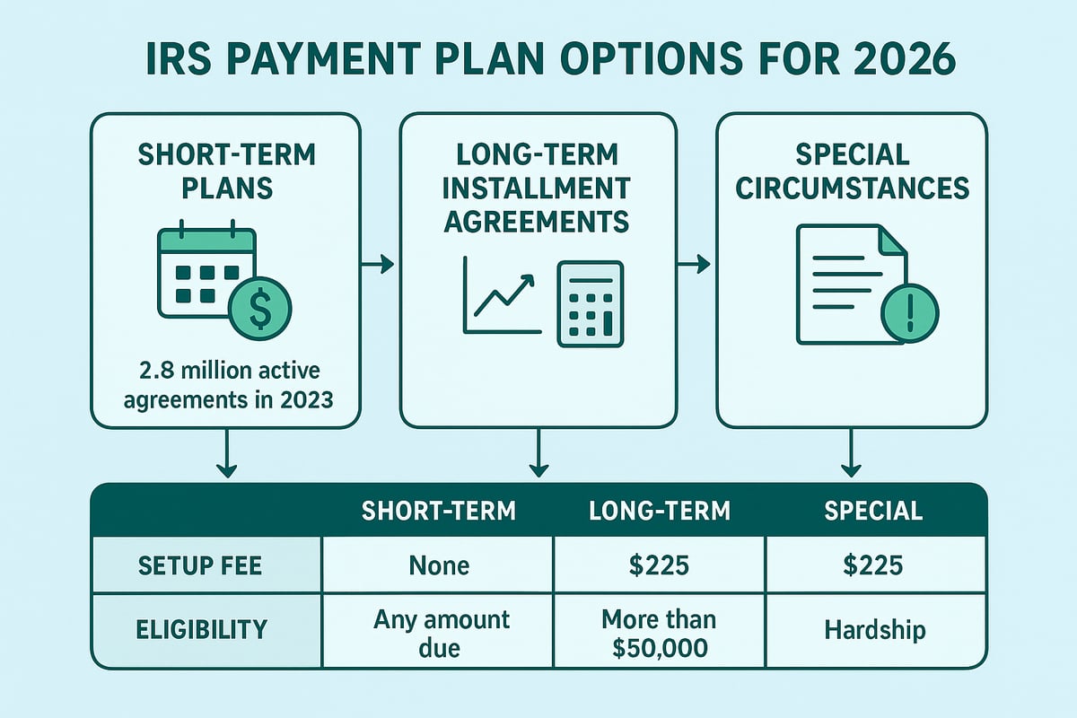Types of IRS Payment Plans for 2026