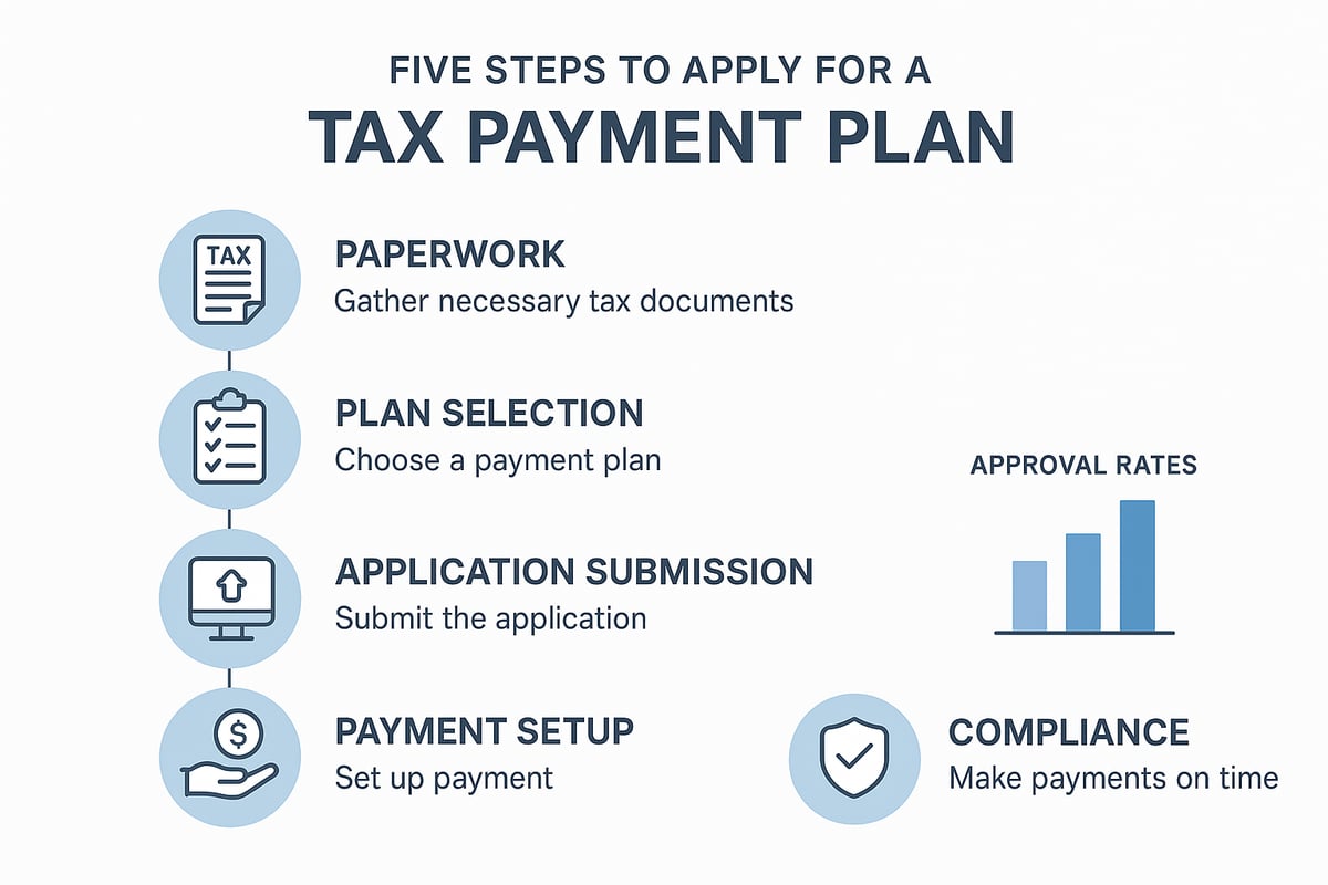 Step-by-Step: How to Apply for a Tax Payment Plan in 2026