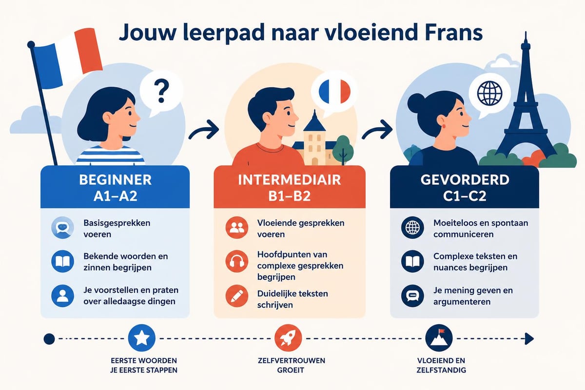 Franse leertraject