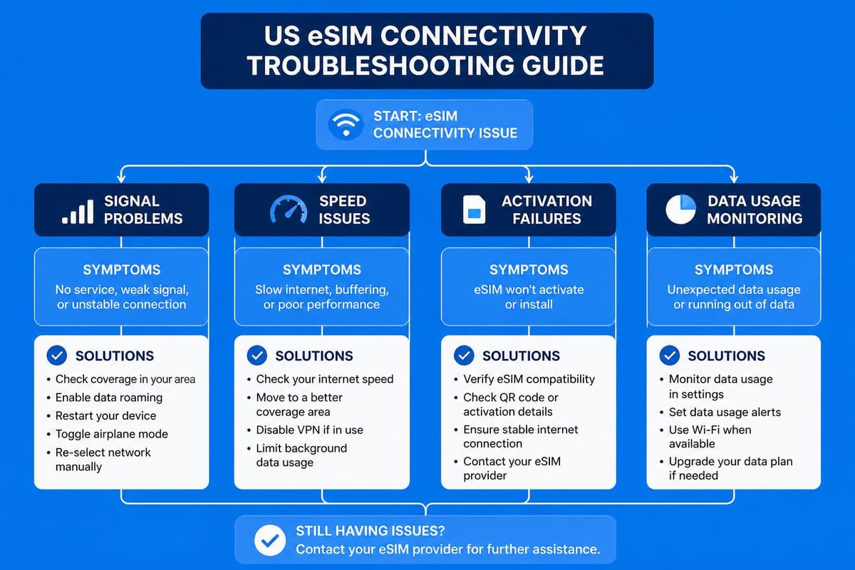 Troubleshooting eSIM problems