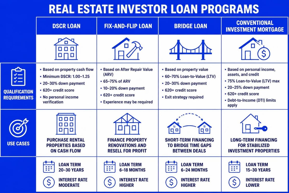 Investment loan program comparison