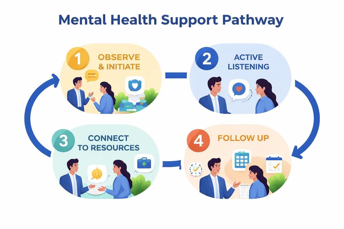Manager conversation framework